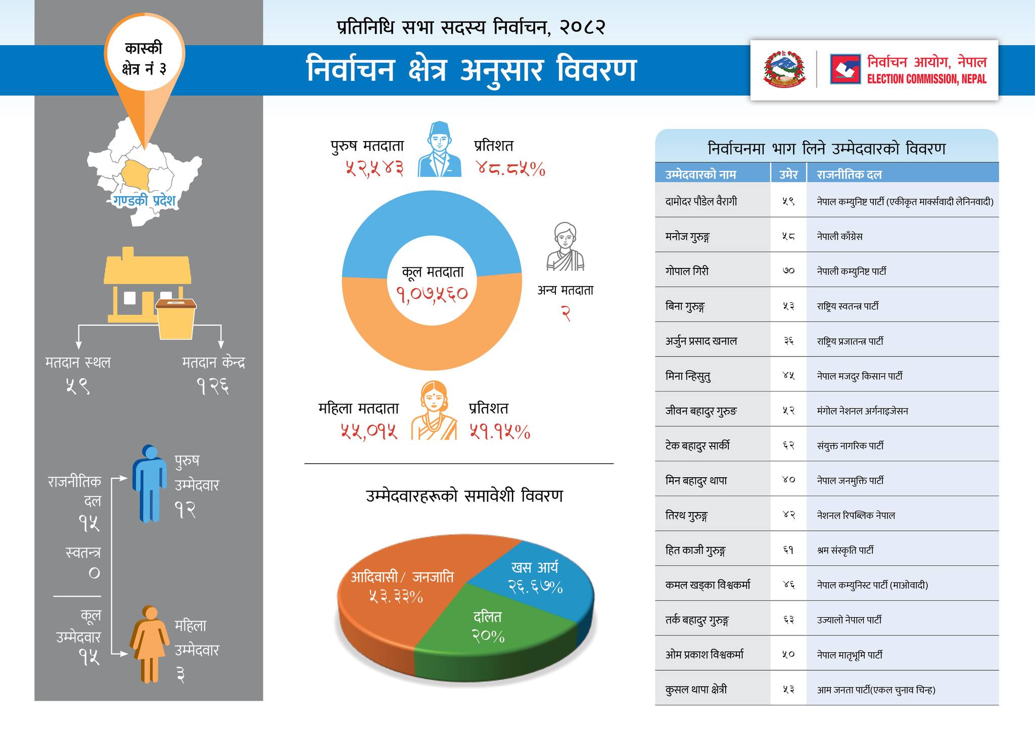 Nepal Election 2082